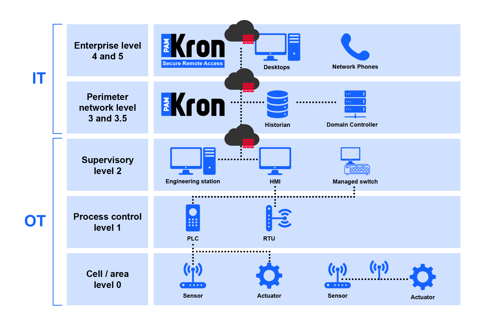 KRON PAM USE CASE IT-OT